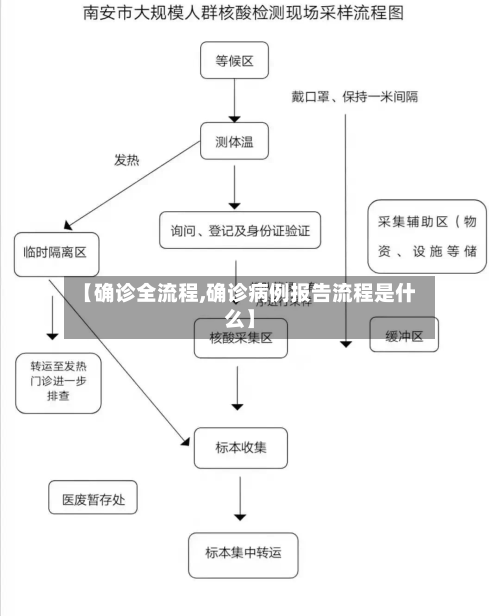 【确诊全流程,确诊病例报告流程是什么】-第2张图片