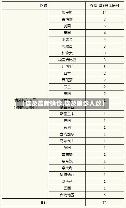 【埃及最新确诊,埃及确诊人数】
