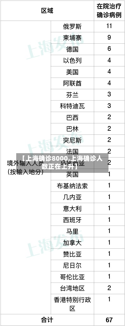 【上海确诊8000,上海确诊人数正在上升】-第2张图片