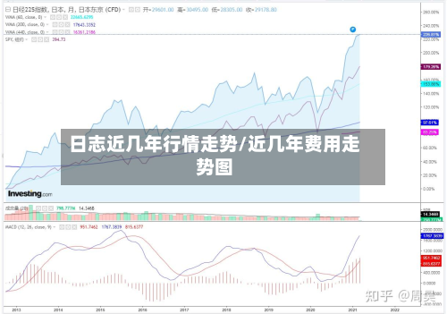 日志近几年行情走势/近几年费用走势图
