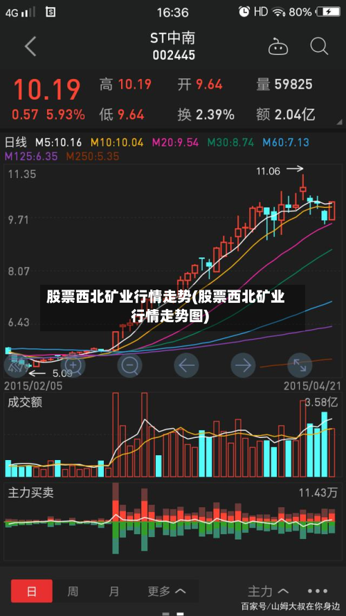 股票西北矿业行情走势(股票西北矿业行情走势图)