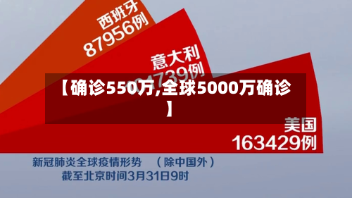 【确诊550万,全球5000万确诊】-第2张图片
