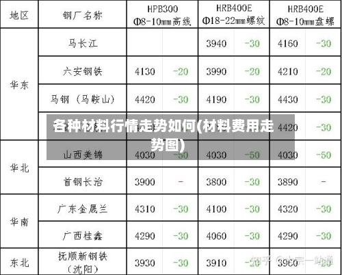 各种材料行情走势如何(材料费用走势图)-第2张图片