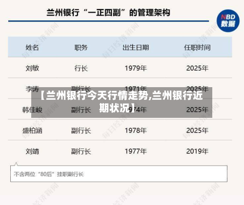 【兰州银行今天行情走势,兰州银行近期状况】