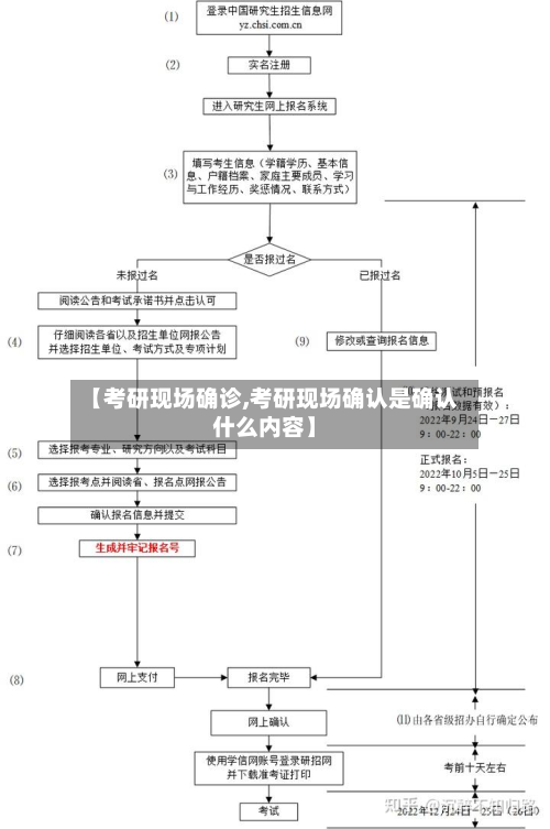 【考研现场确诊,考研现场确认是确认什么内容】