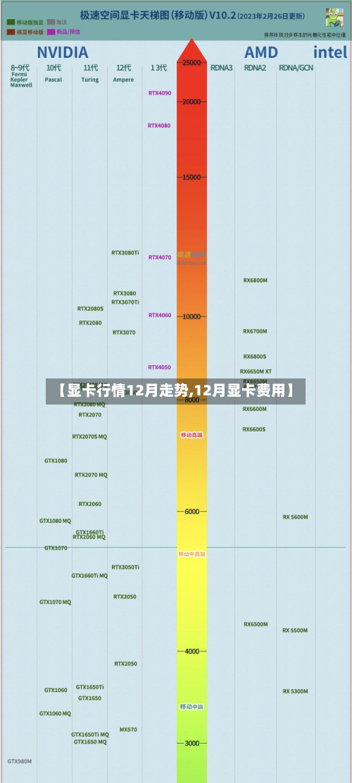 【显卡行情12月走势,12月显卡费用】