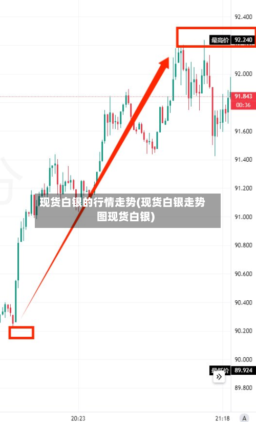 现货白银的行情走势(现货白银走势图现货白银)