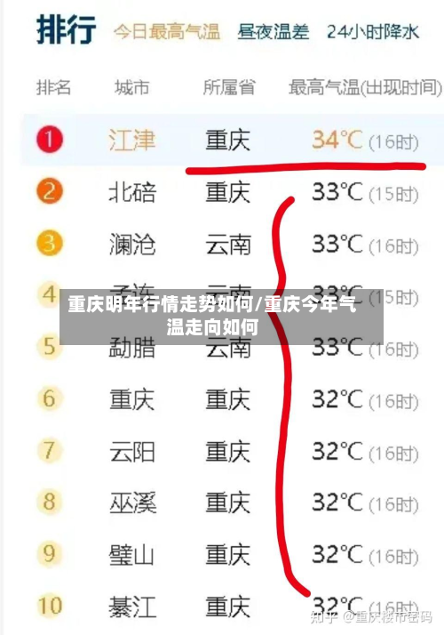 重庆明年行情走势如何/重庆今年气温走向如何-第3张图片