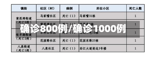 确诊800例/确诊1000例-第2张图片