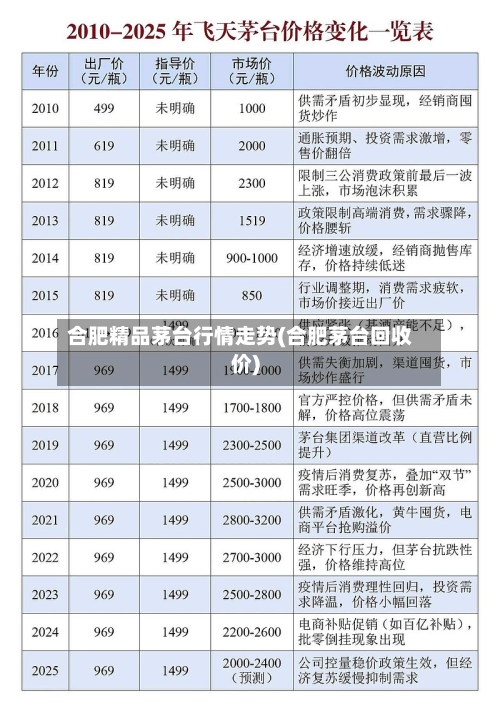 合肥精品茅台行情走势(合肥茅台回收价)