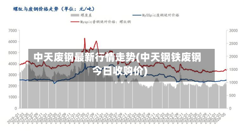 中天废钢最新行情走势(中天钢铁废钢今日收购价)