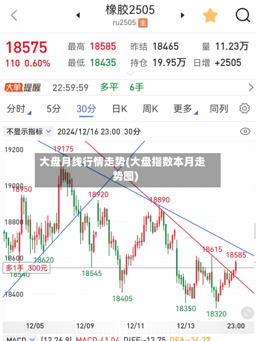 大盘月线行情走势(大盘指数本月走势图)