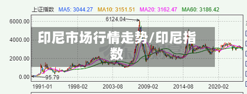印尼市场行情走势/印尼指数