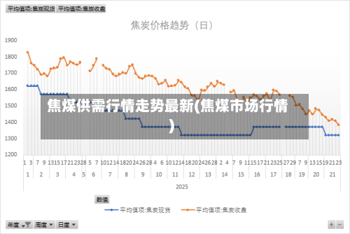 焦煤供需行情走势最新(焦煤市场行情)