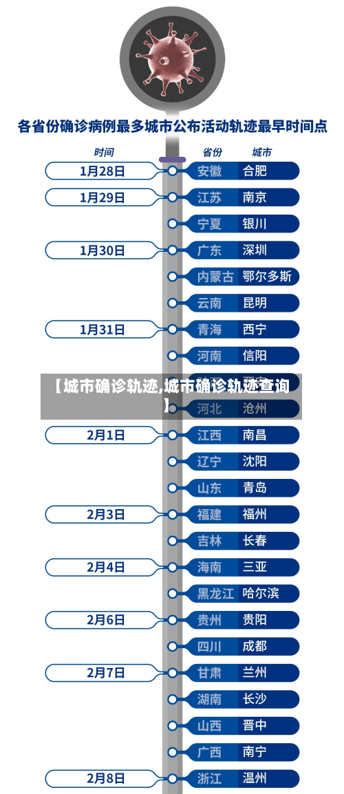 【城市确诊轨迹,城市确诊轨迹查询】