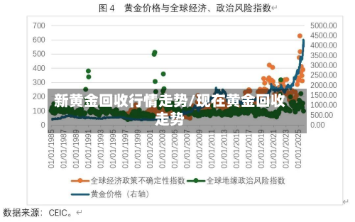 新黄金回收行情走势/现在黄金回收走势