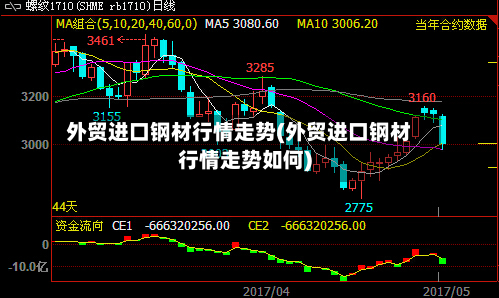外贸进口钢材行情走势(外贸进口钢材行情走势如何)