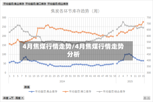 4月焦煤行情走势/4月焦煤行情走势分析