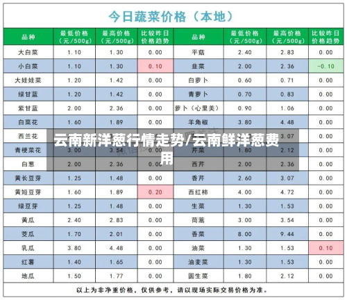云南新洋葱行情走势/云南鲜洋葱费用