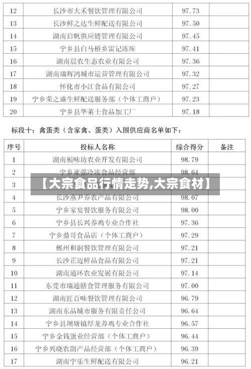 【大宗食品行情走势,大宗食材】