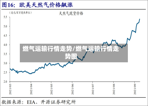 燃气运输行情走势/燃气运输行情走势图