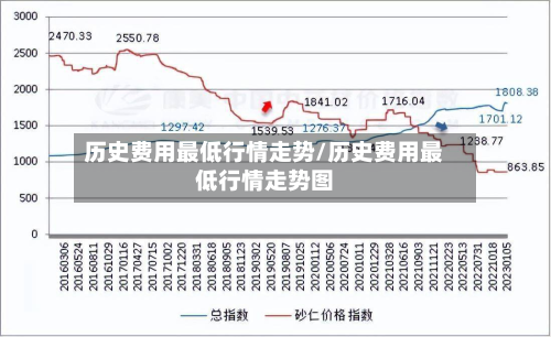 历史费用最低行情走势/历史费用最低行情走势图