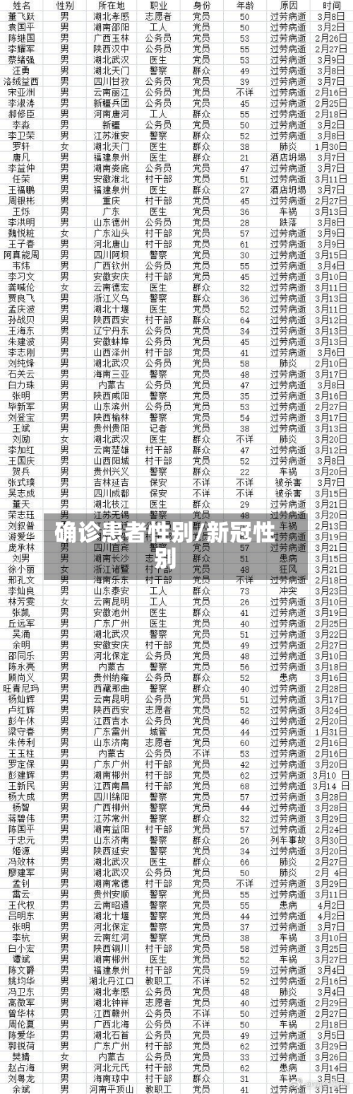 确诊患者性别/新冠性别