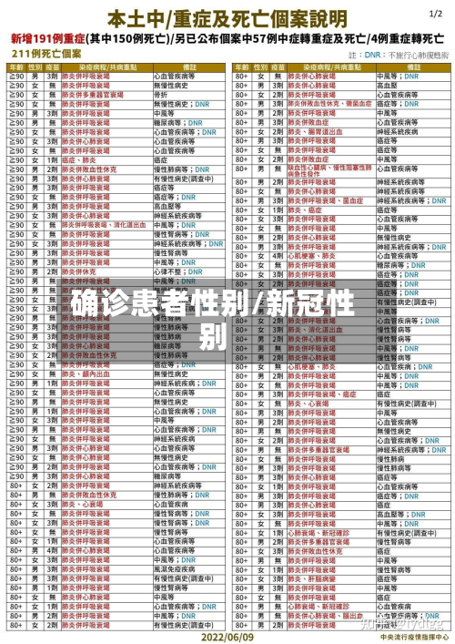 确诊患者性别/新冠性别-第2张图片