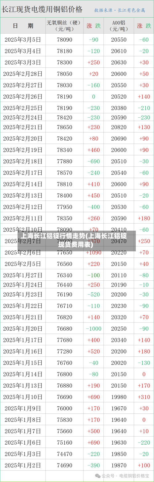 上海长江铝锭行情走势(上海长江铝锭现货费用表)-第2张图片