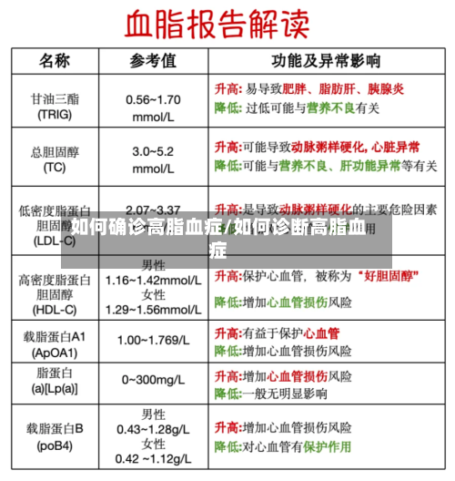如何确诊高脂血症/如何诊断高脂血症-第3张图片
