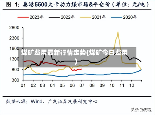 煤矿费用最新行情走势(煤矿今日费用)
