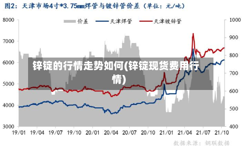 锌锭的行情走势如何(锌锭现货费用行情)-第3张图片