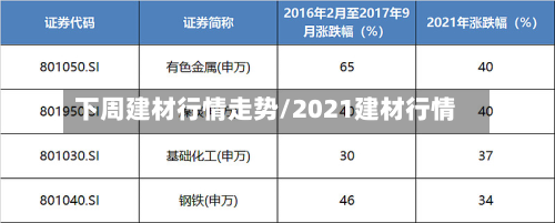 下周建材行情走势/2021建材行情