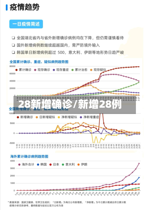 28新增确诊/新增28例