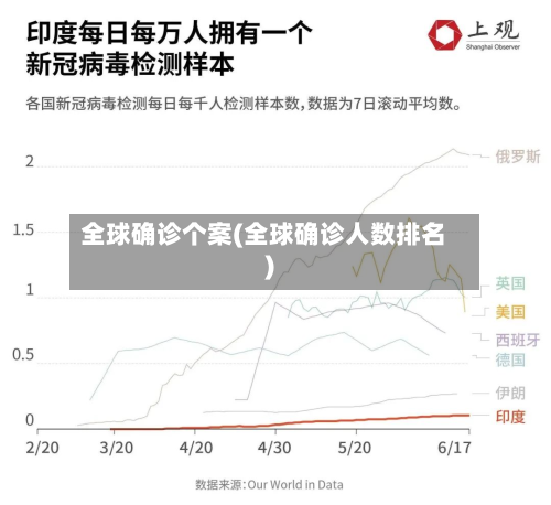 全球确诊个案(全球确诊人数排名)