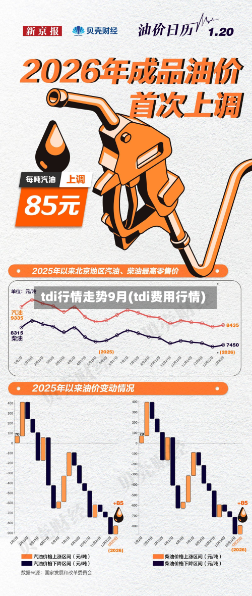 tdi行情走势9月(tdi费用行情)