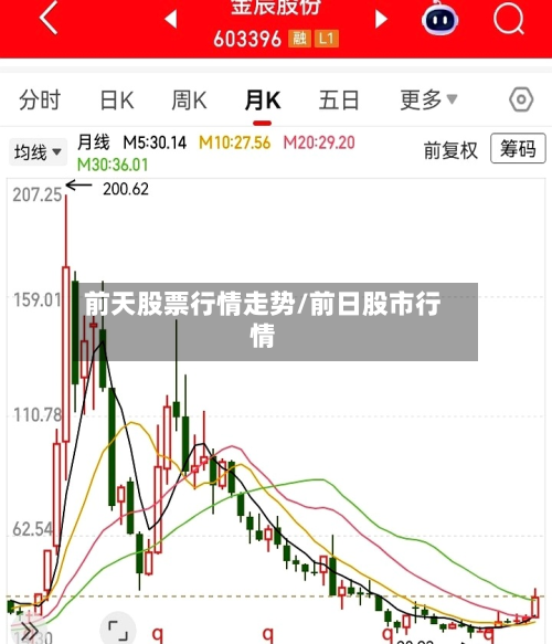 前天股票行情走势/前日股市行情-第2张图片