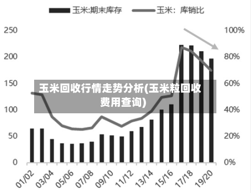 玉米回收行情走势分析(玉米粒回收费用查询)