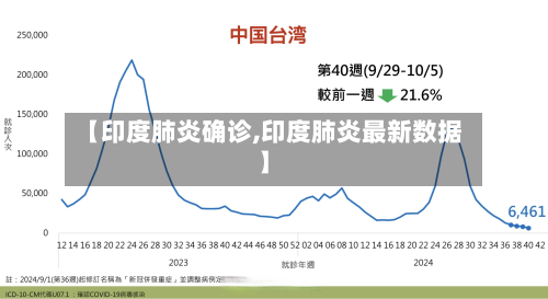 【印度肺炎确诊,印度肺炎最新数据】