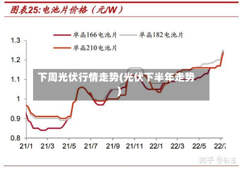 下周光伏行情走势(光伏下半年走势)-第2张图片