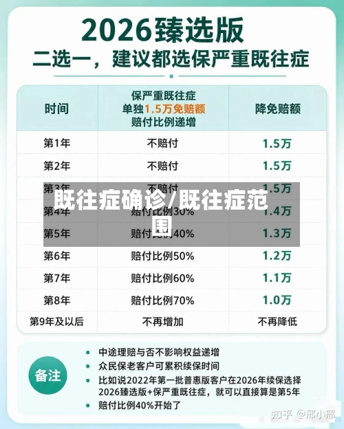 既往症确诊/既往症范围