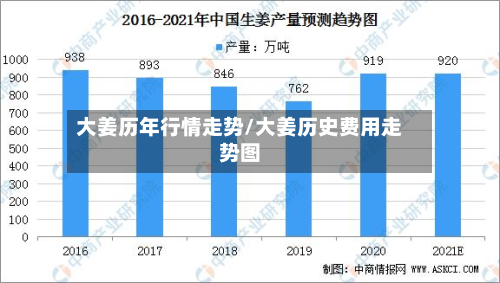 大姜历年行情走势/大姜历史费用走势图