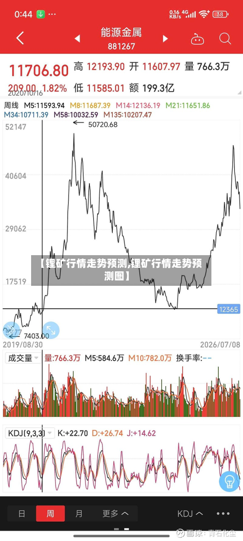 【锂矿行情走势预测,锂矿行情走势预测图】-第3张图片