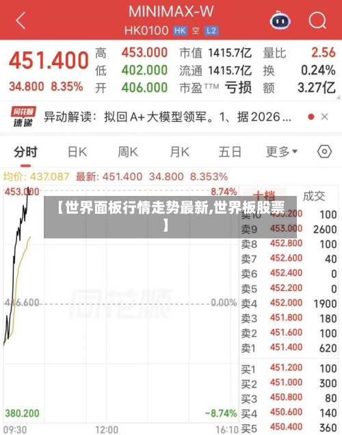 【世界面板行情走势最新,世界板股票】