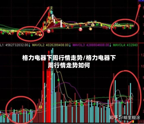 格力电器下周行情走势/格力电器下周行情走势如何