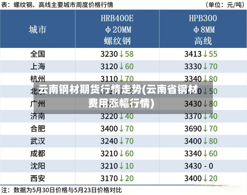云南钢材期货行情走势(云南省钢材费用涨幅行情)