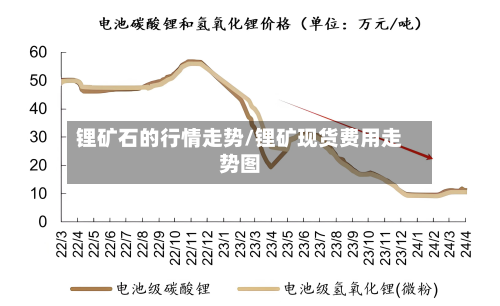 锂矿石的行情走势/锂矿现货费用走势图