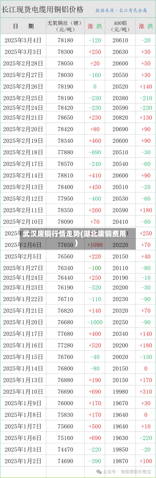 武汉废铜行情走势(湖北废铜费用)