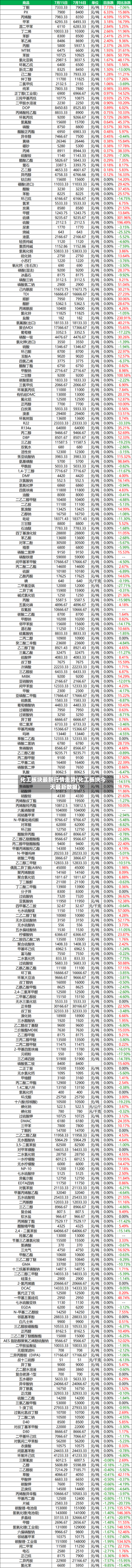 化工板块最新行情走势(化工板块今天最新数据)