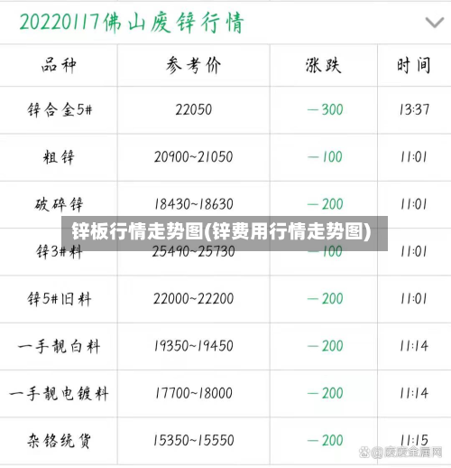 锌板行情走势图(锌费用行情走势图)